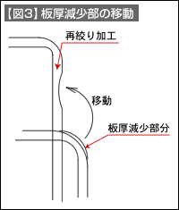 【図3】板厚減少部の移動