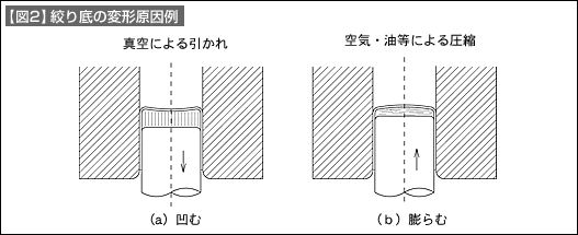 【図2】絞り底の変形原因例