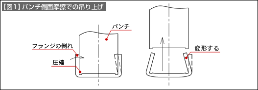 【図1】パンチ側面摩擦での吊り上げ