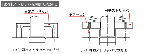 【図4】ストリッパを利用した外し