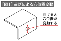 【図1】曲げによる穴位置変動