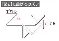 【図2】L曲げでのズレ