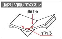 【図3】V曲げでのズレ