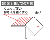 【図5】L曲げでの対策