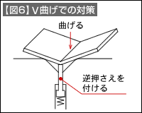 【図6】V曲げでの対策