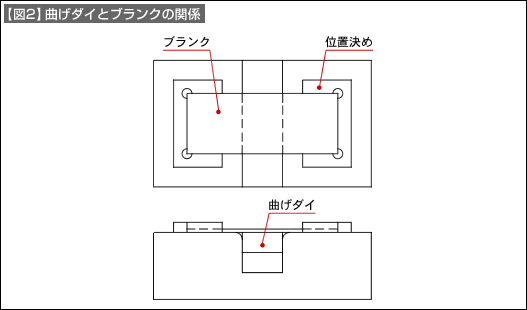 【図2】曲げダイとブランクの関係