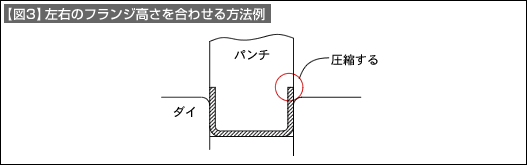 【図3】左右のフランジ高さを合わせる方法例