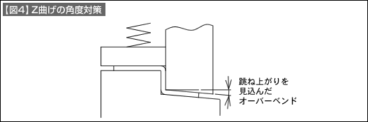 【図4】Z曲げの角度対策