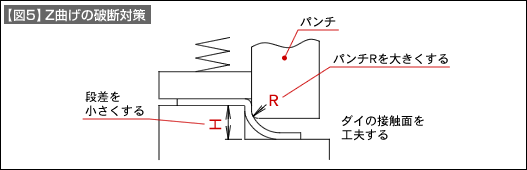 【図5】Z曲げの破断対策