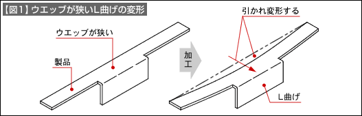 【図1】ウエッブが狭いL曲げの変形