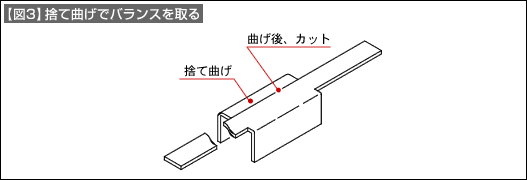 【図3】捨て曲げでバランスを取る