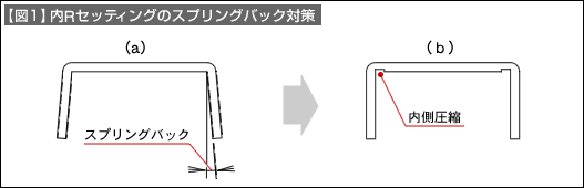 【図1】内Rセッティングのスプリングバック対策