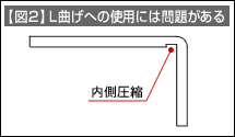 【図2】L曲げへの使用には問題がある