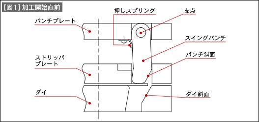 【図1】加工開始直前