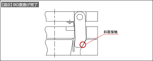 【図2】90度曲げ完了