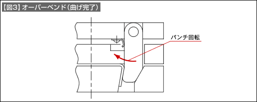 【図3】オーバーベンド（曲げ完了）