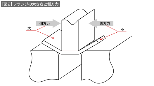 【図2】フランジの大きさと側方力