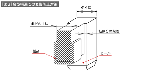 【図3】金型構造での変形防止対策