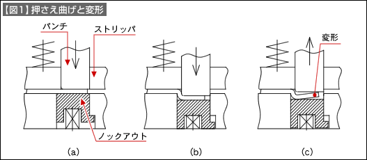 【図1】押さえ曲げと変形