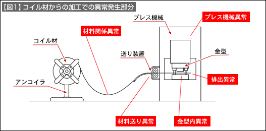 【図1】コイル材からの加工での以上発生部分