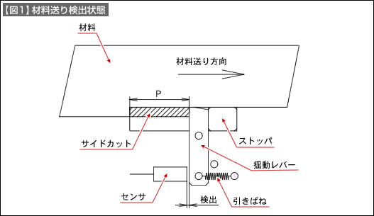 【図1】材料送り検出状態