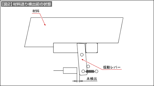 【図2】材料送り検出前の状態