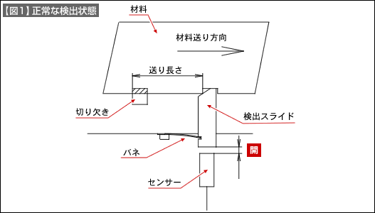 【図1】正常な検出状態