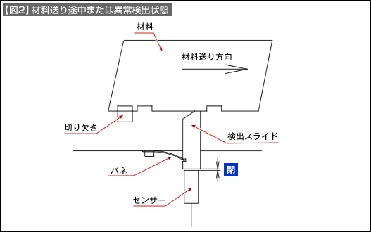 【図2】材料送り途中または以上検出状態