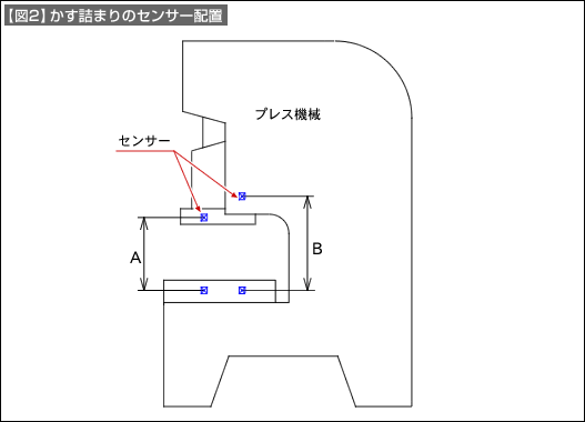 【図2】かす詰まりのセンサー配置