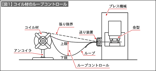 【図1】コイル材のループコントロール