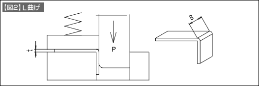 【図2】L曲げ