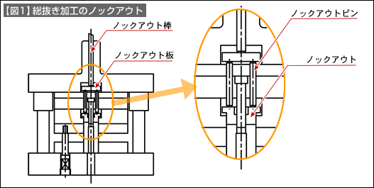 【図1】総抜き加工のノックアウト