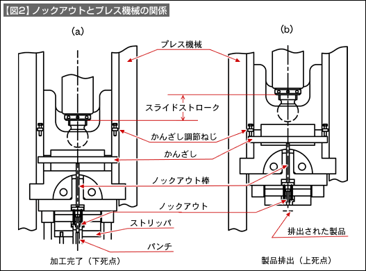 【図2】ノックアウトとプレス機械の関係