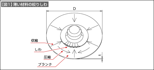 【図1】薄い材料の搾りしわ