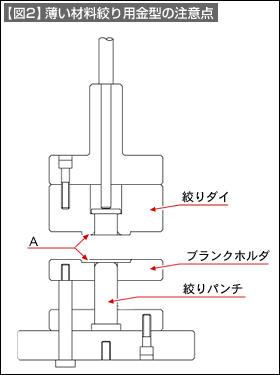 【図2】薄い材料絞り用金型の注意点