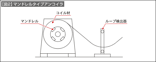 【図2】マンドレルタイプアンコイラ