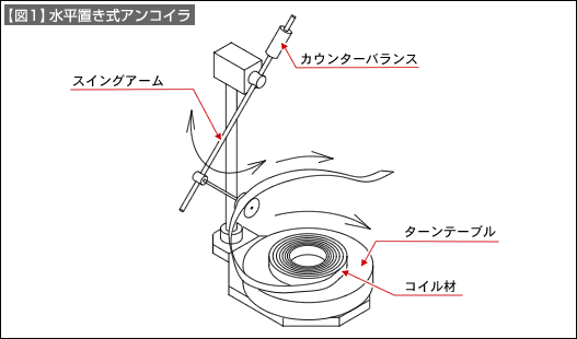 【図1】水平置き式アンコイラ