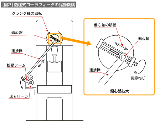 【図2】機械式ローラフィーダの駆動機構