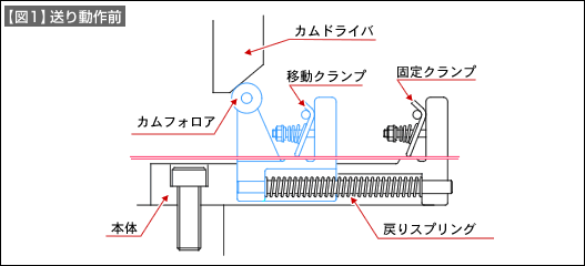 【図1】送り動作前