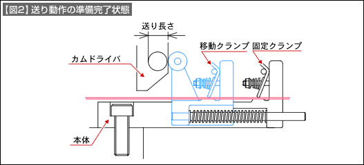 【図2】送り動作の準備完了状態