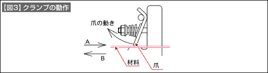 【図3】クランプの動作