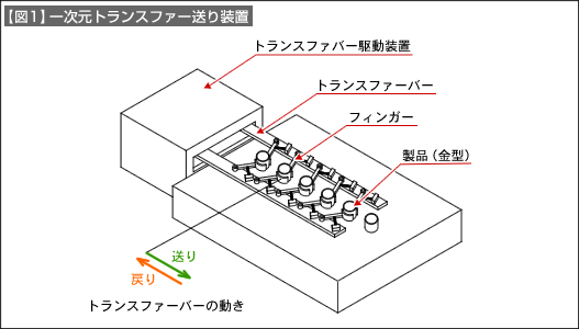 【図1】一次元トランスファー送り装置