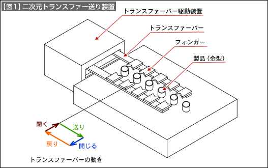 【図1】二次元トランスファー送り装置