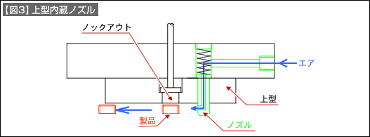 【図3】上型内蔵ノズル