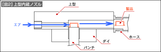 【図2】上型内蔵ノズル