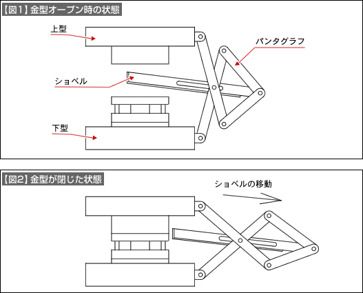 【図1】金型オープン時の状態、【図2】金型が閉じた状態