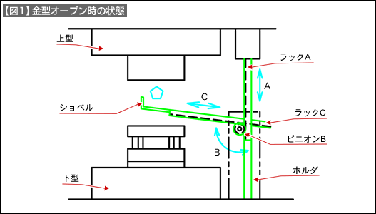 【図1】金型オープン時の状態