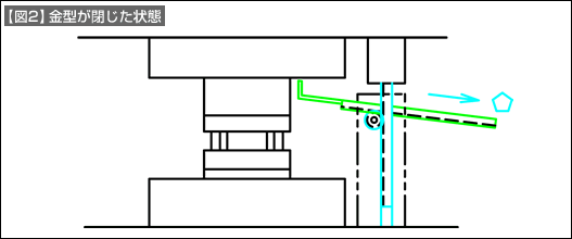 【図2】金型が閉じた状態