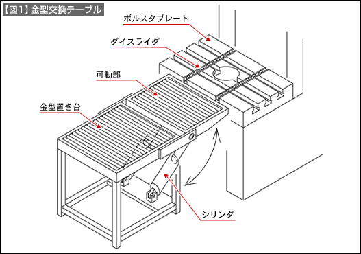 【図1】金型交換テーブル