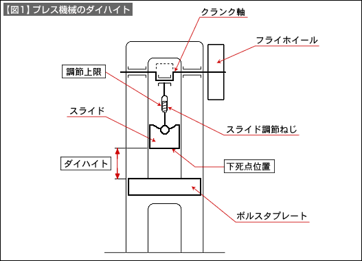 【図1】プレス機械のダイハイト